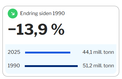 Endring siden 1990: -13,9 %. 2025 viser 44,1 millioner tonn, sammenlignet med 51,2 millioner tonn i 1990.
